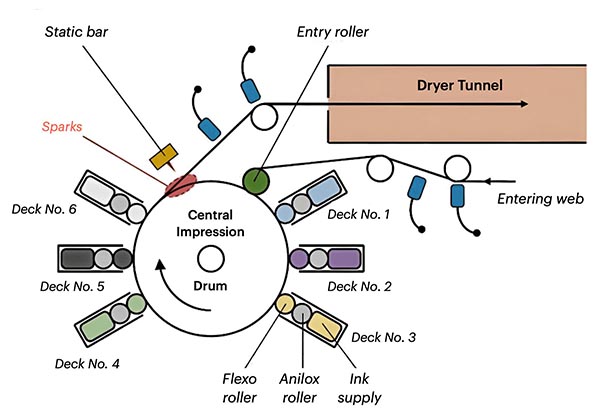 CI flexo press central impression drum layout