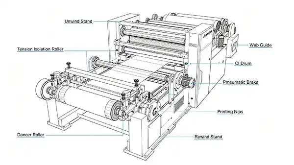 tension isolation roller setup for CI flexo