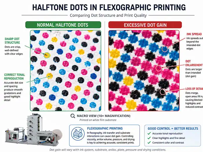 Comparison of normal halftone dots versus excessive dot gain on flexographic printing press
